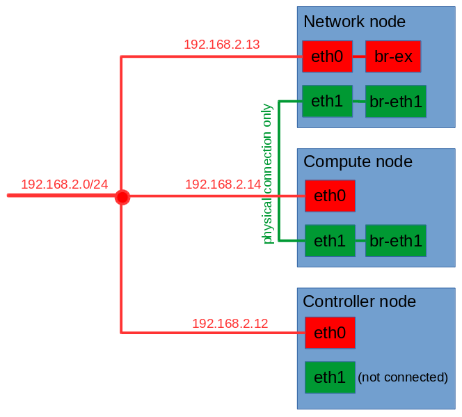 install openstack on 3 nodes