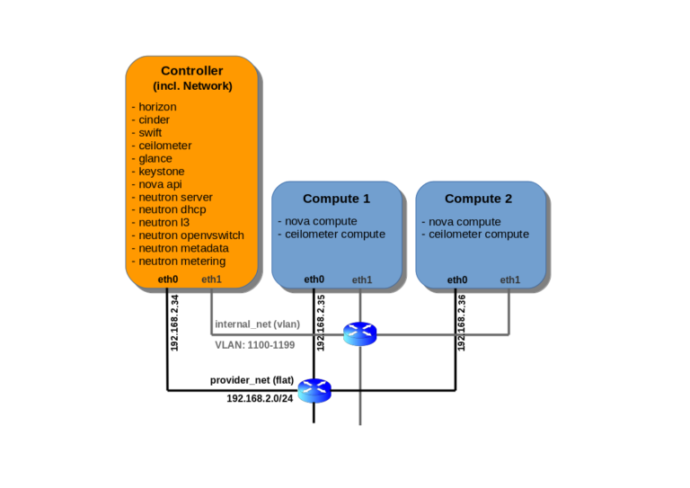 OpenStack Pike VLAN and Flat network based installation using Packstack ...